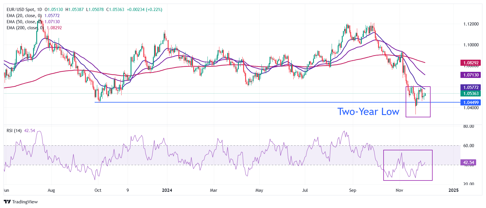 FxPro外汇市场分析：EUR/USD走高，因法国政治危机维持下行情绪