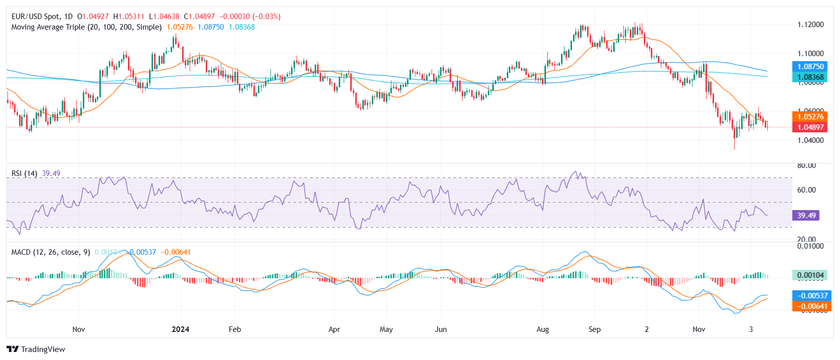 Analisis Harga EUR/USD: Pasangan mata wang ini merosot kepada 1.0500, kerugian s