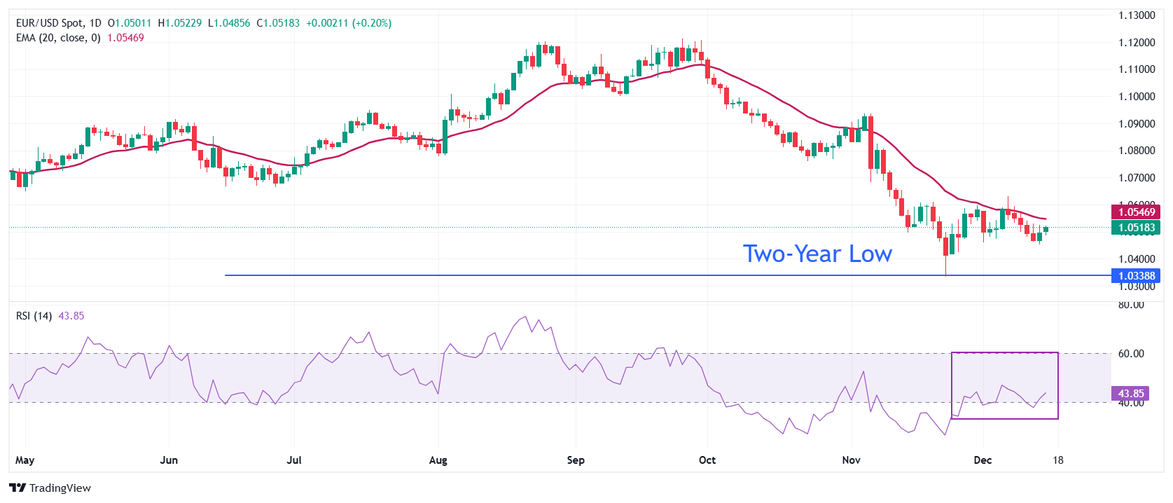 L'EUR/USD è salito in vista dei dati PMI dell'Eurozona e degli Stati Uniti, con 
