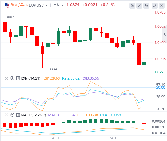 Analisis arah aliran pasaran Forex FxPro pada 19 Disember: The Fed membuat pergerakan hawkish pada lewat malam, dan indeks A.S. melonjak ke paras tertinggi dua tahun(图2)