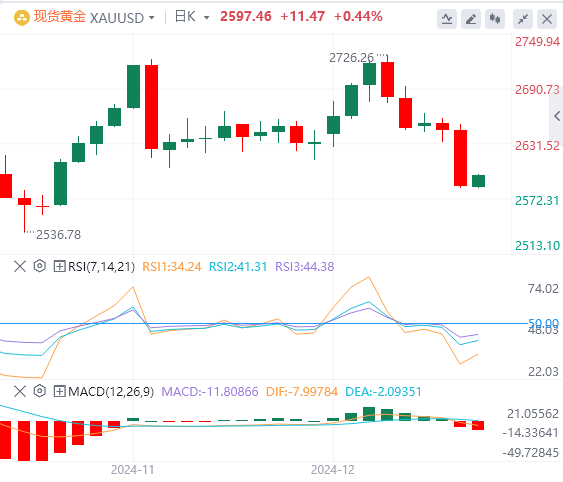 Analisis arah aliran pasaran Forex FxPro pada 19 Disember: The Fed membuat pergerakan hawkish pada lewat malam, dan indeks A.S. melonjak ke paras tertinggi dua tahun(图4)