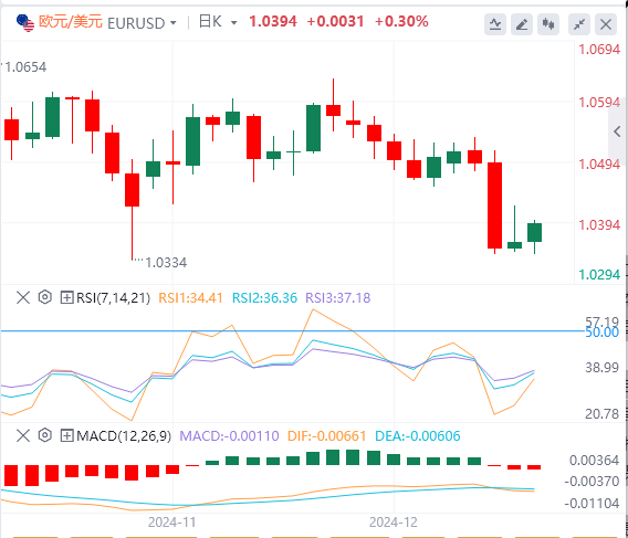 Il rialzo del dollaro innescato dalla decisione della Fed è stato sospeso, si pr
