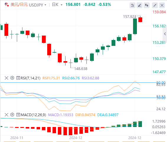Il rialzo del dollaro innescato dalla decisione della Fed è stato sospeso, si prevede che il PCE aiuterà il dollaro forte(图3)