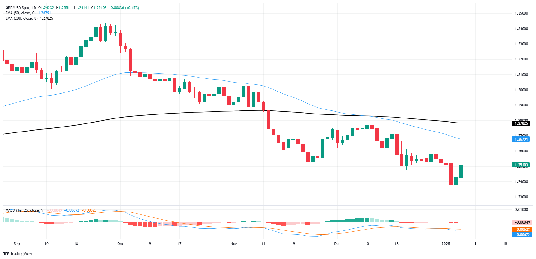 La sterlina rimbalza, la coppia GBP/USD prolunga la serie di vittorie consecutiv