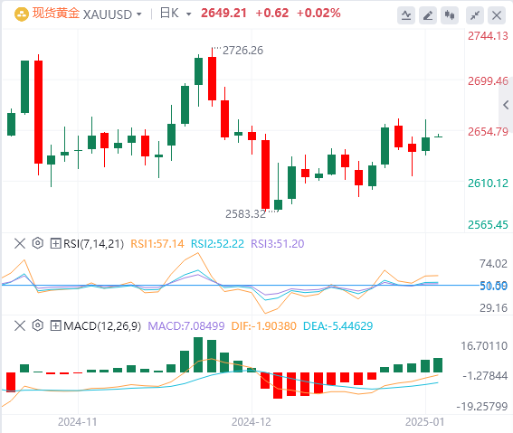 Analisi FxPro Gold: i rialzisti dell'oro sono ancora in forte difesa e i guadagn
