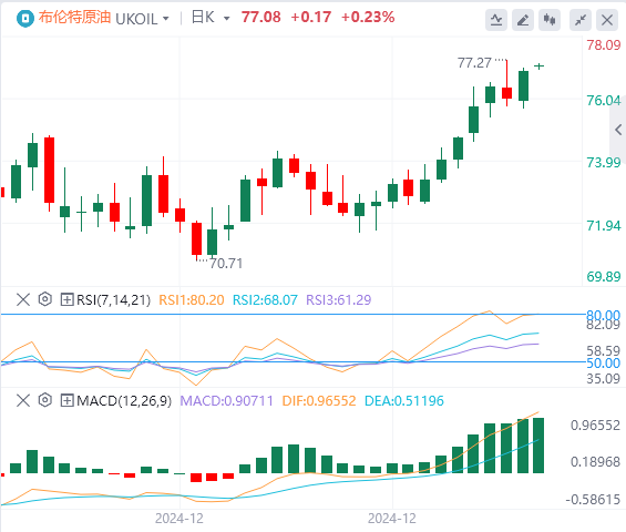 FxPro外汇原油分析：油价多头继续发力，要实现突破的难度较高(图2)