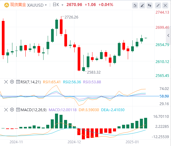 Analisi FxPro Forex Gold: il prezzo dell'oro aumenta ma mostra ancora segnali di