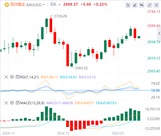 Analisi FxPro Forex Gold: i prezzi dell'oro arretrano mentre i mercati digerisco