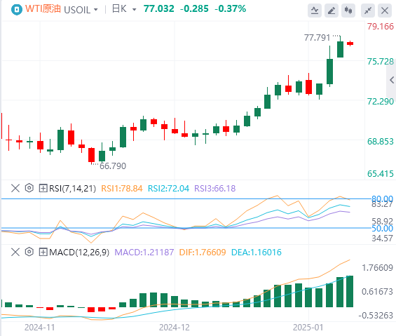 FxPro外汇原油分析：美国制裁俄罗斯原油的消息持续发酵促使油价进一步上涨