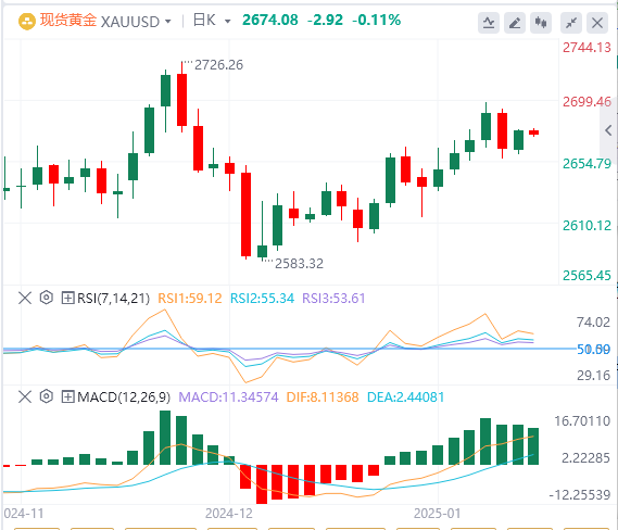 Analisi FxPro Forex Gold: l'oro continua a consolidarsi a livelli elevati e il r