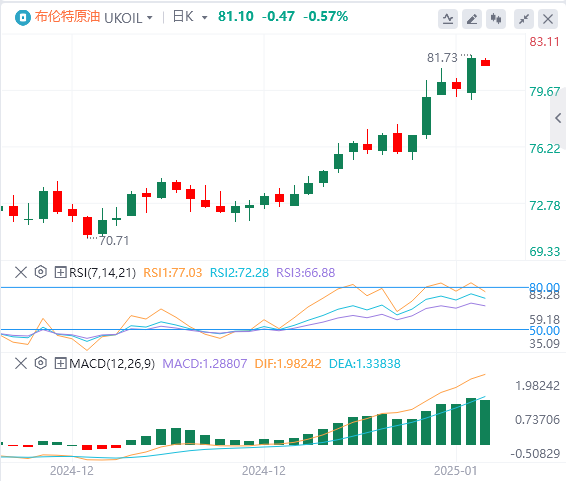 FxPro外汇原油分析：油价突破关键阻力，冷冬给油价上涨“锦上添花”？(图2)
