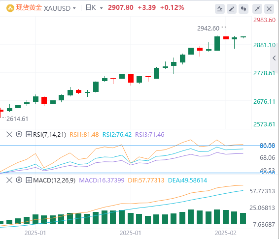 FxPro外汇黄金分析：CPI数据扑灭降息希望，黄金多空展开厮杀